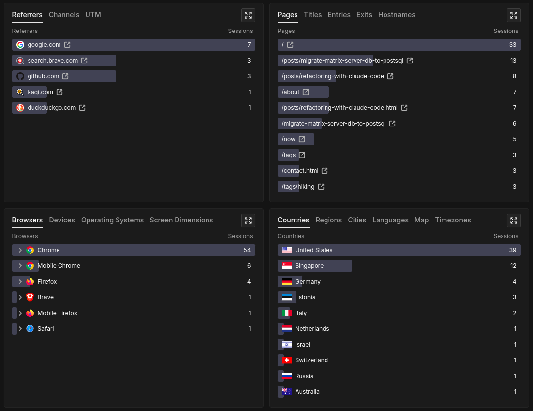 A week's worth of traffic